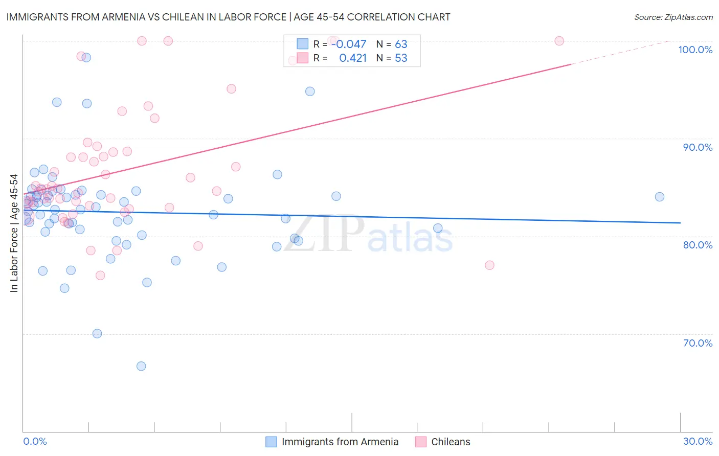 Immigrants from Armenia vs Chilean In Labor Force | Age 45-54