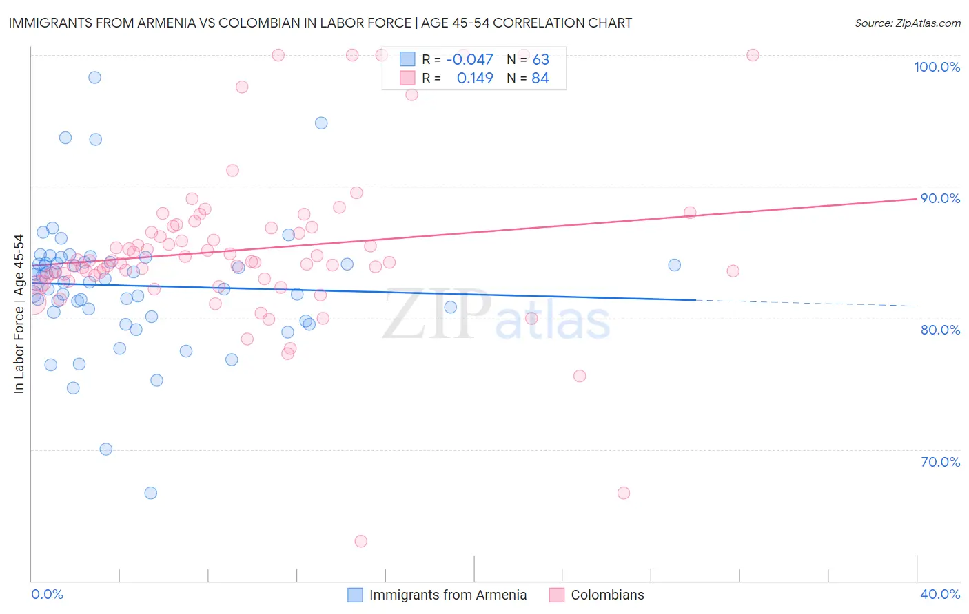 Immigrants from Armenia vs Colombian In Labor Force | Age 45-54