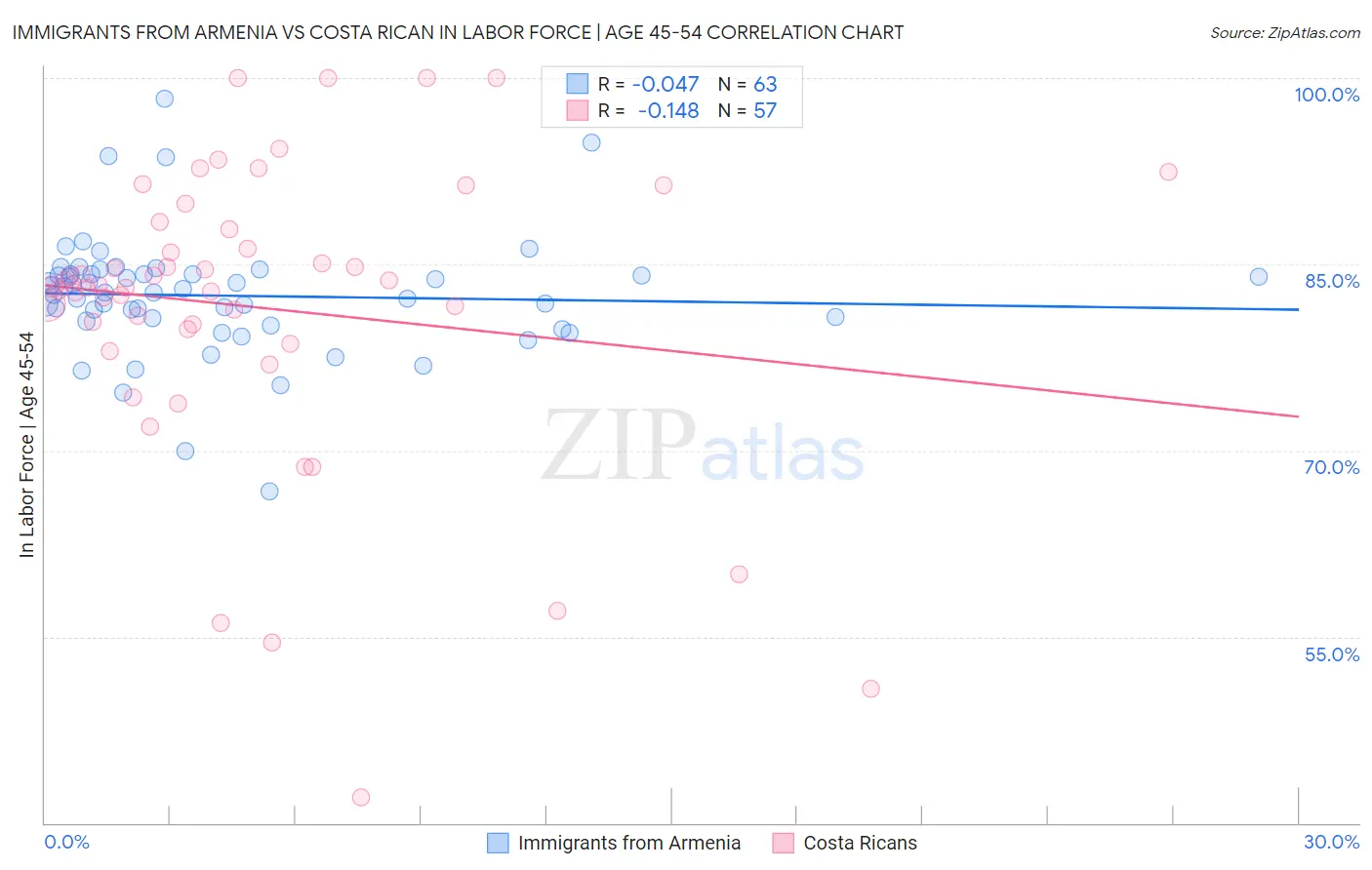 Immigrants from Armenia vs Costa Rican In Labor Force | Age 45-54