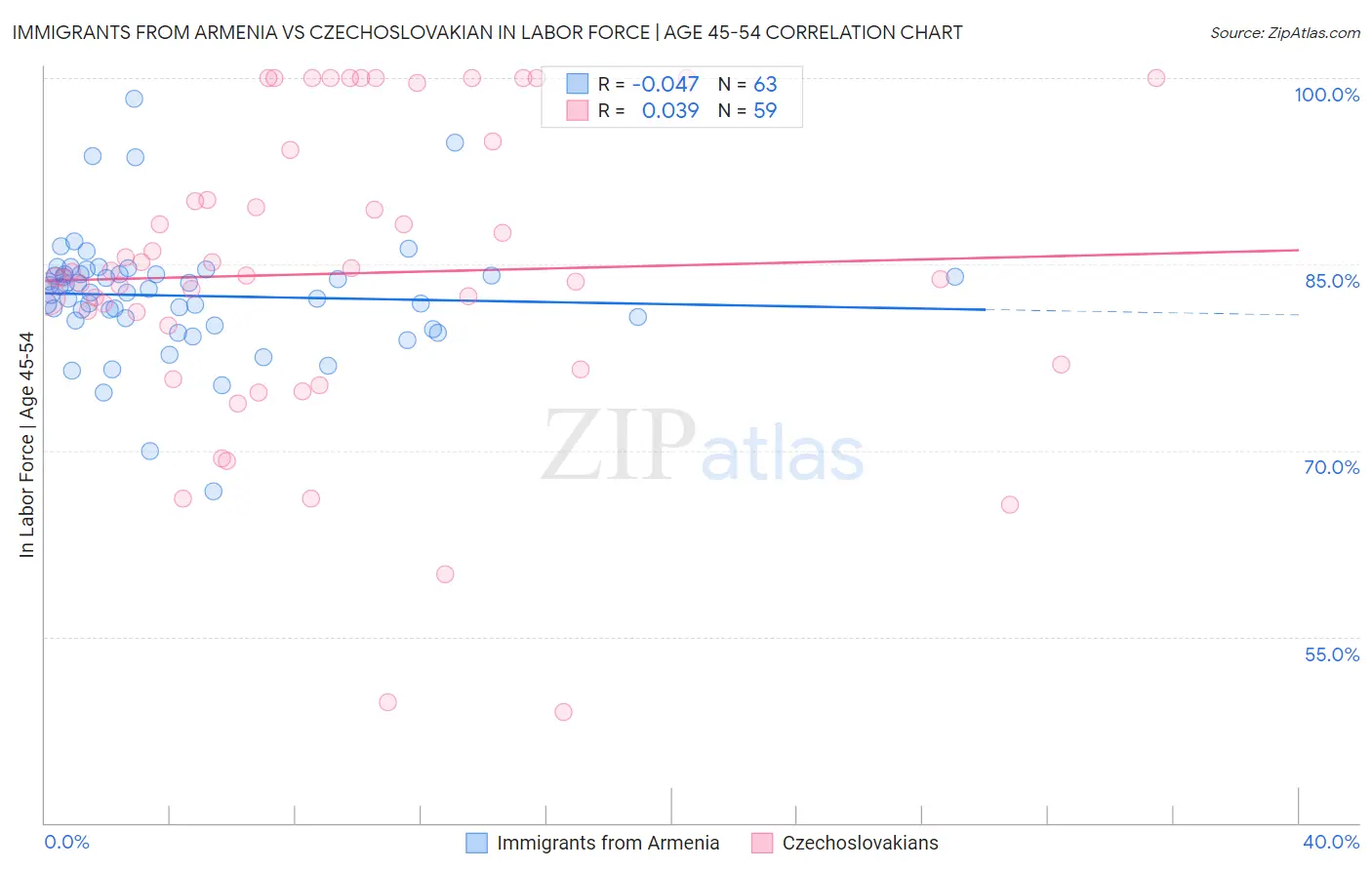 Immigrants from Armenia vs Czechoslovakian In Labor Force | Age 45-54