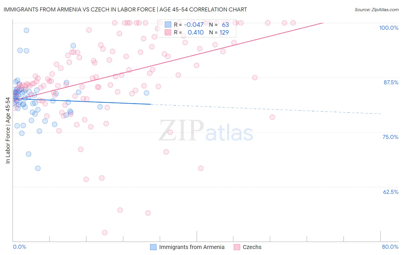 Immigrants from Armenia vs Czech In Labor Force | Age 45-54