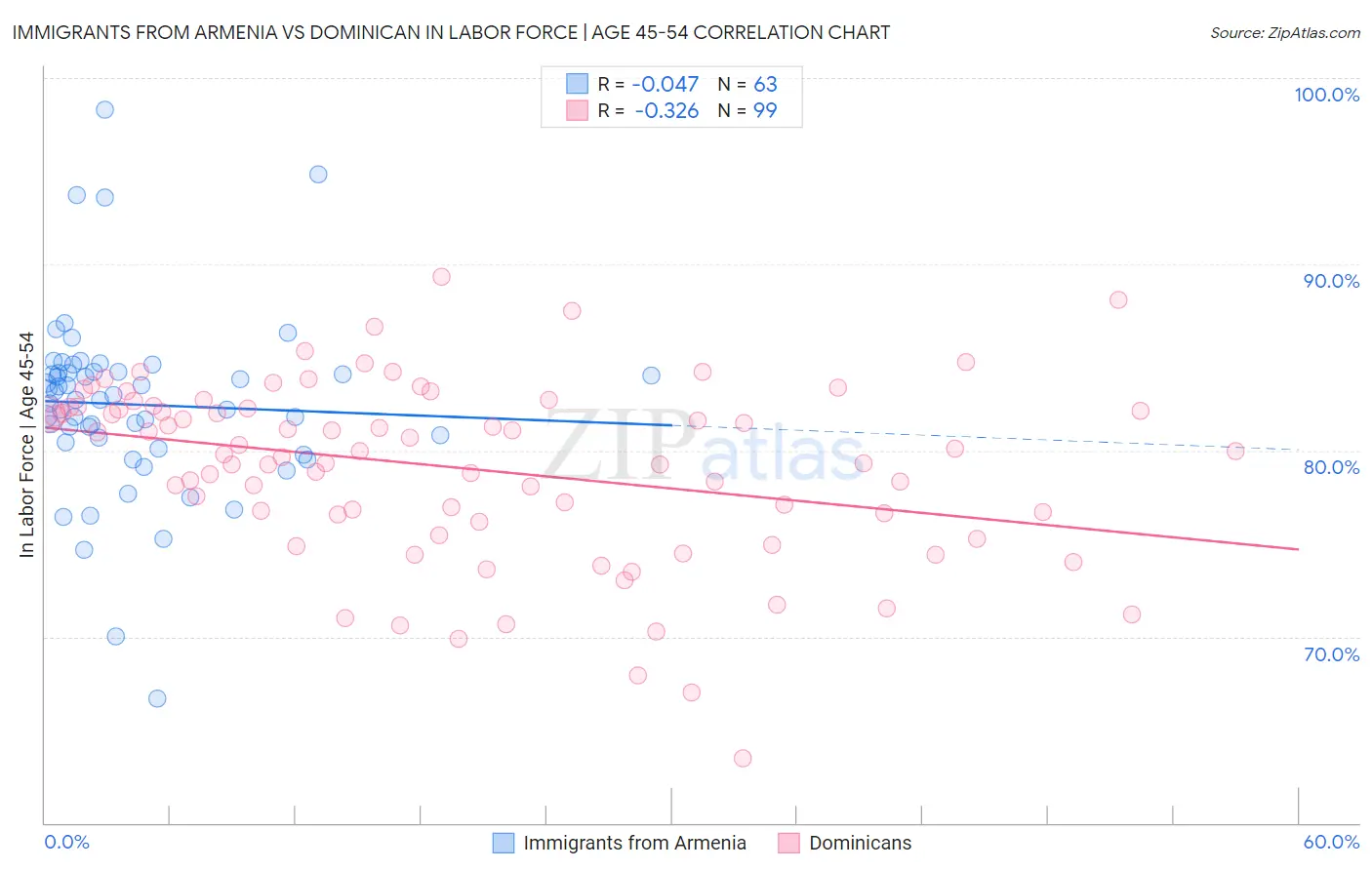 Immigrants from Armenia vs Dominican In Labor Force | Age 45-54