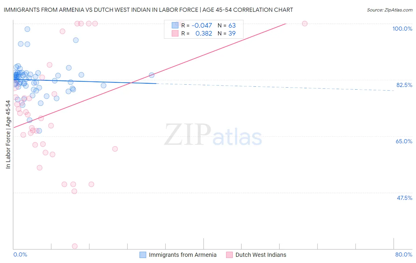 Immigrants from Armenia vs Dutch West Indian In Labor Force | Age 45-54