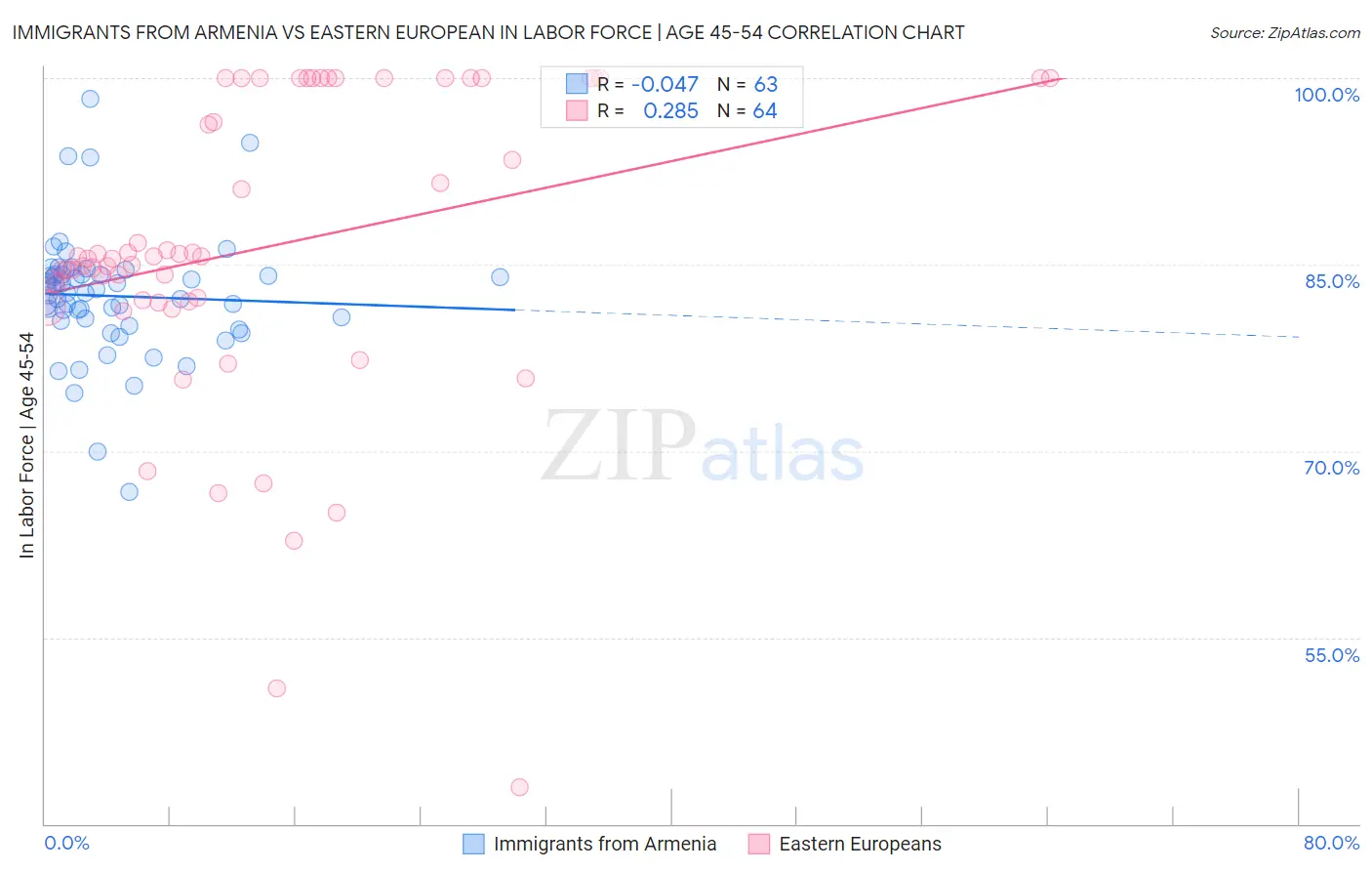 Immigrants from Armenia vs Eastern European In Labor Force | Age 45-54