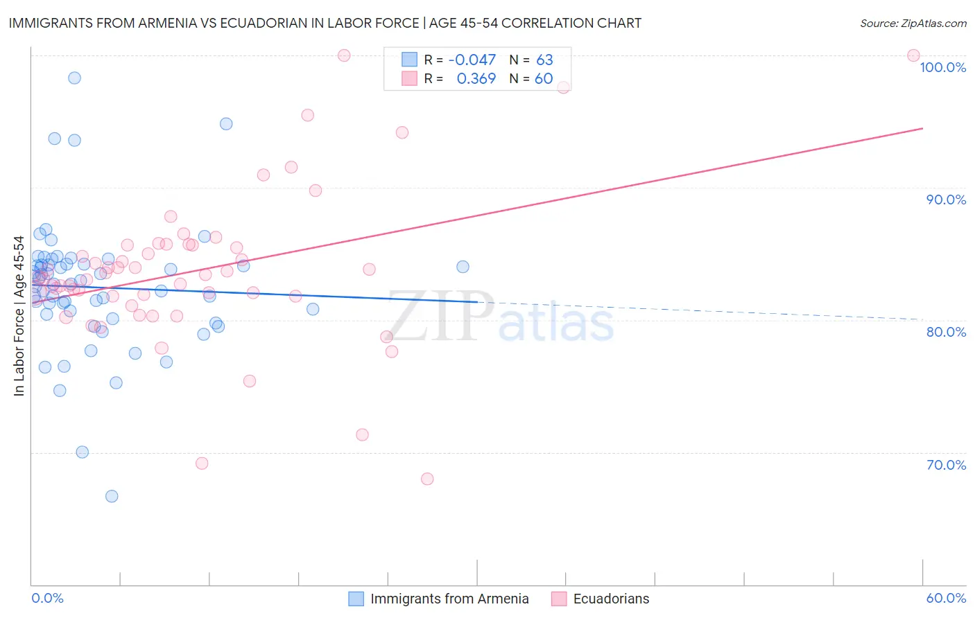 Immigrants from Armenia vs Ecuadorian In Labor Force | Age 45-54