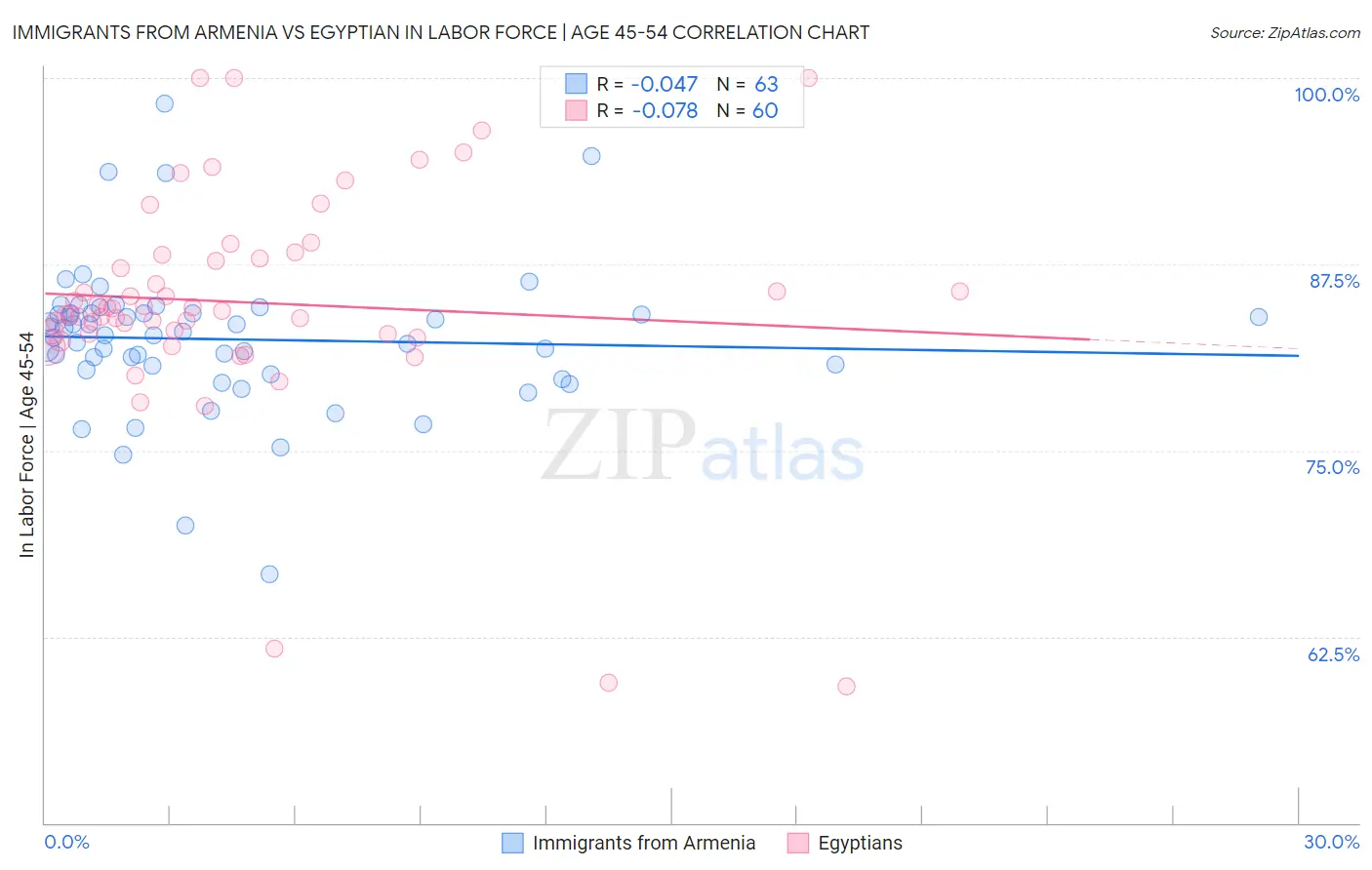 Immigrants from Armenia vs Egyptian In Labor Force | Age 45-54