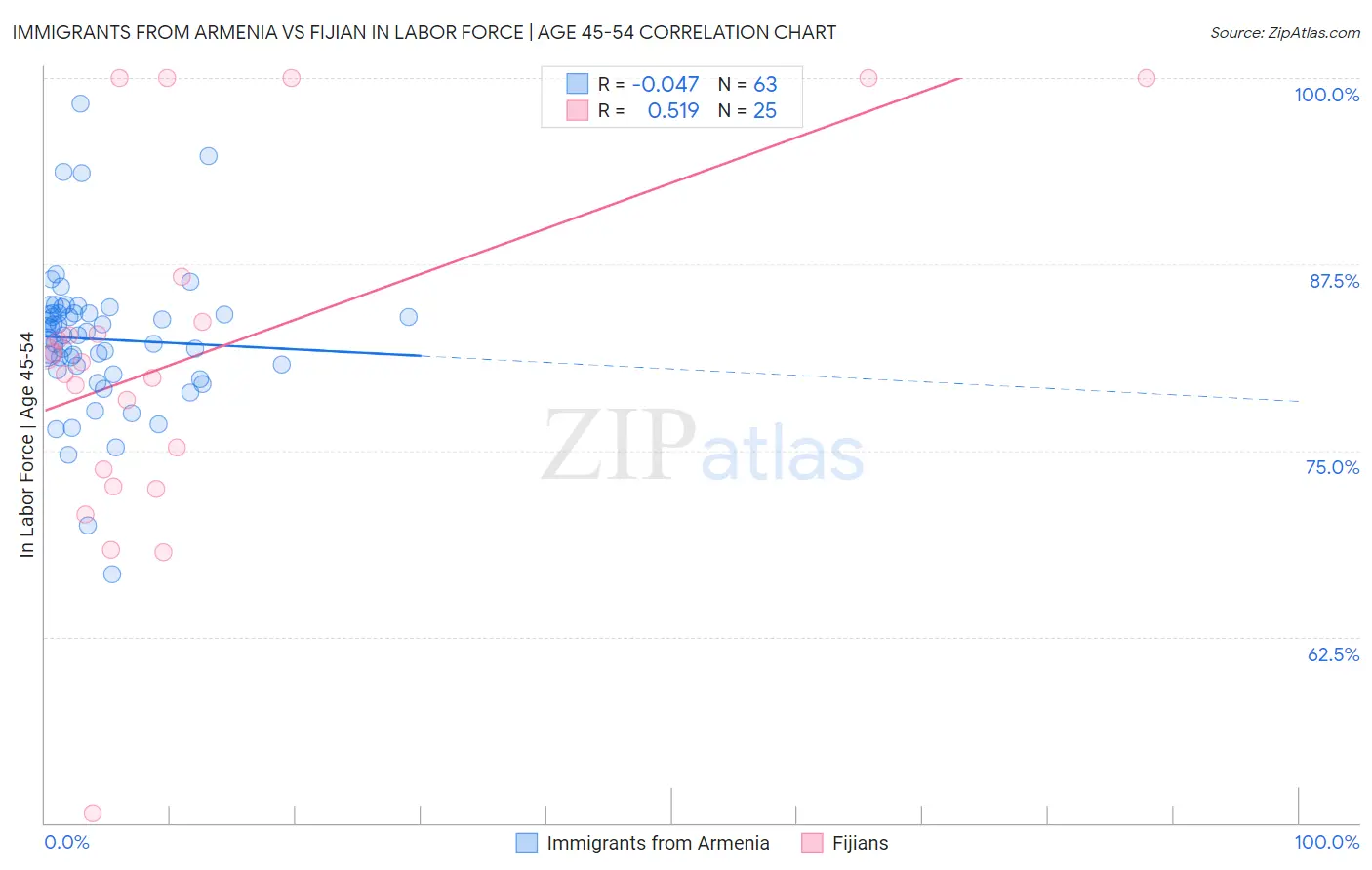 Immigrants from Armenia vs Fijian In Labor Force | Age 45-54