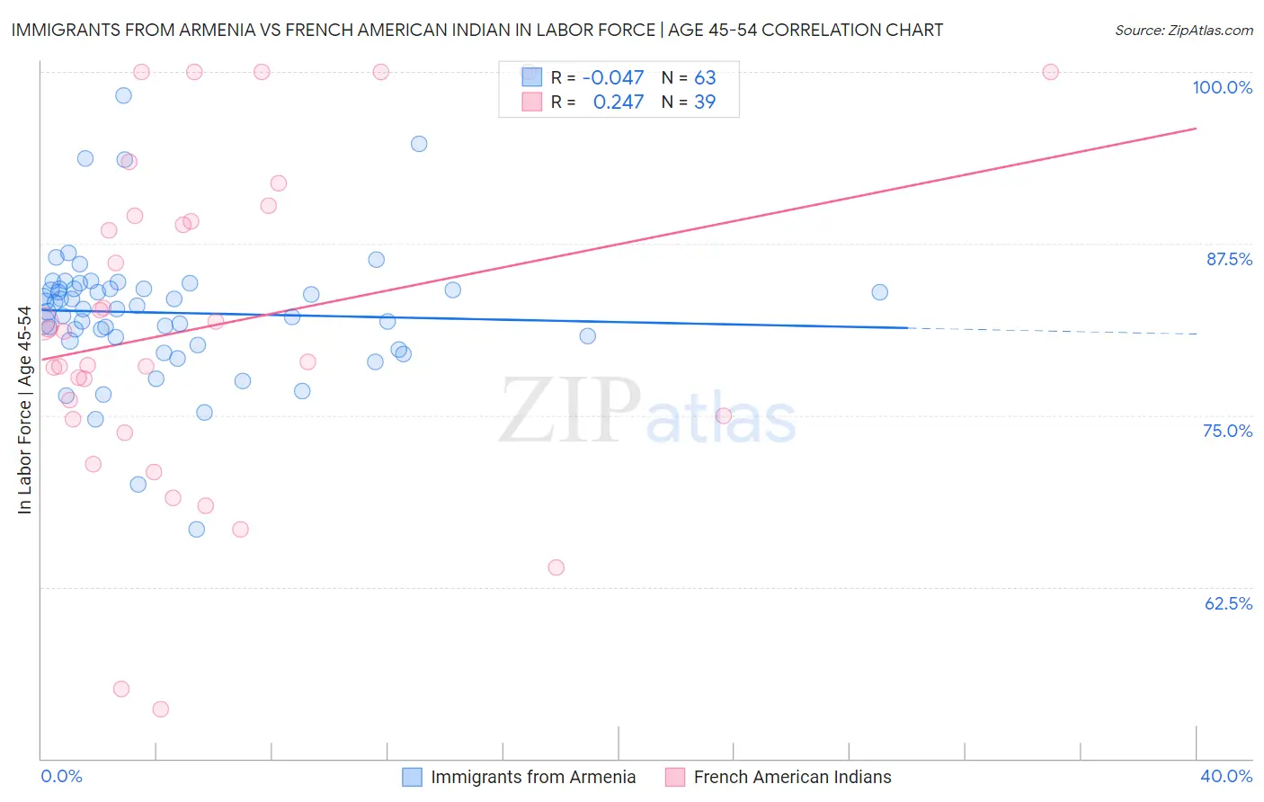 Immigrants from Armenia vs French American Indian In Labor Force | Age 45-54