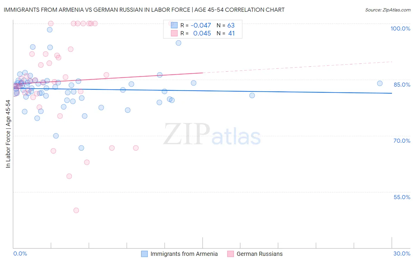 Immigrants from Armenia vs German Russian In Labor Force | Age 45-54