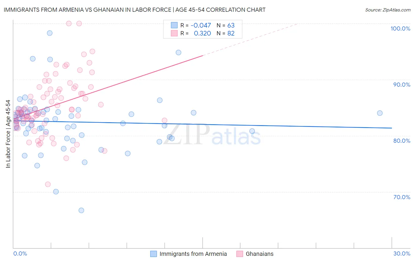 Immigrants from Armenia vs Ghanaian In Labor Force | Age 45-54