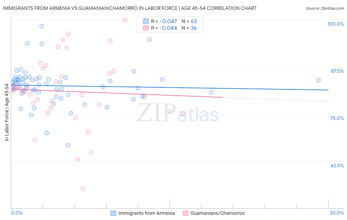 Immigrants from Armenia vs Guamanian/Chamorro In Labor Force | Age 45-54