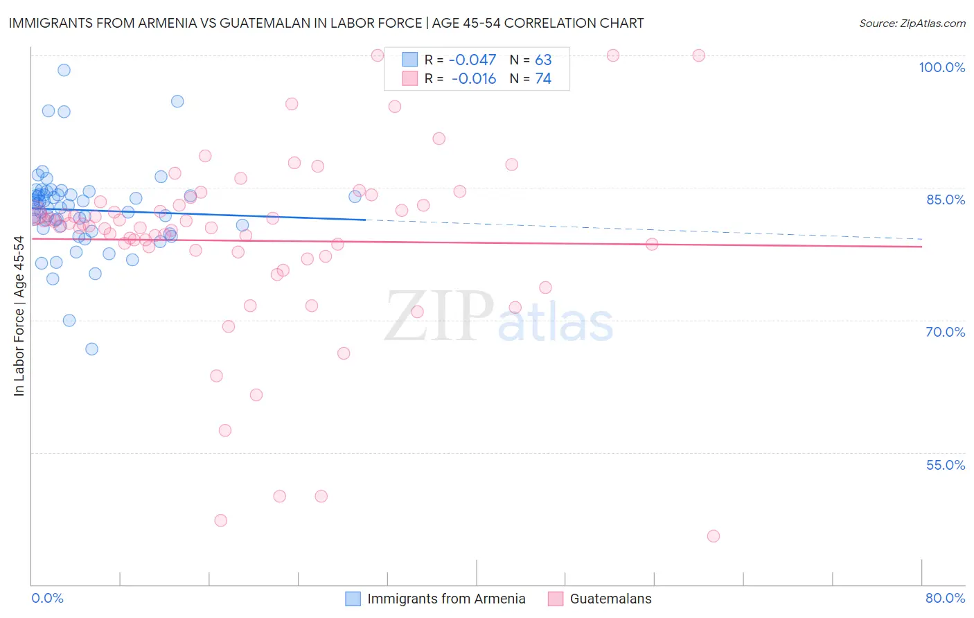 Immigrants from Armenia vs Guatemalan In Labor Force | Age 45-54