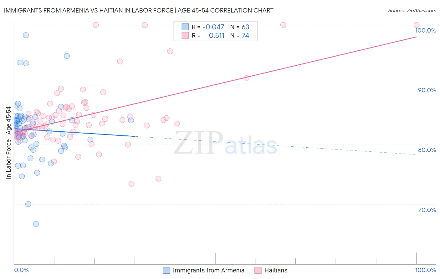Immigrants from Armenia vs Haitian In Labor Force | Age 45-54