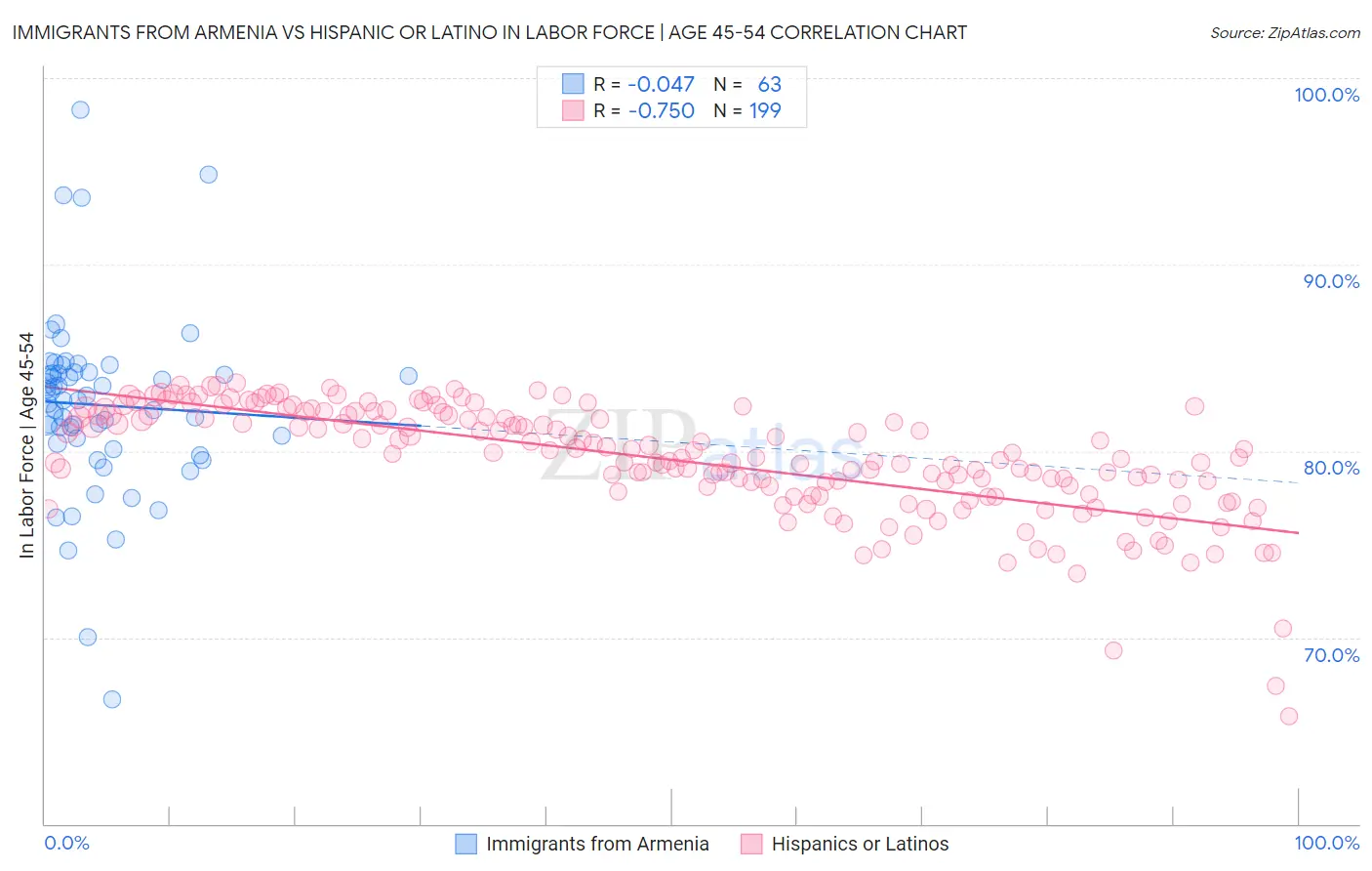 Immigrants from Armenia vs Hispanic or Latino In Labor Force | Age 45-54
