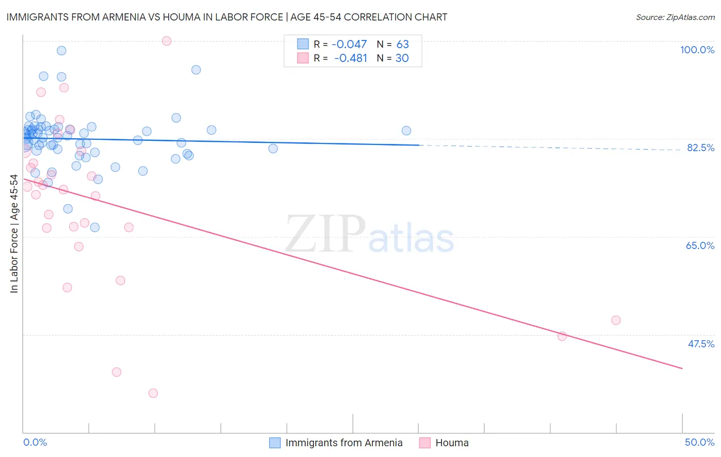 Immigrants from Armenia vs Houma In Labor Force | Age 45-54