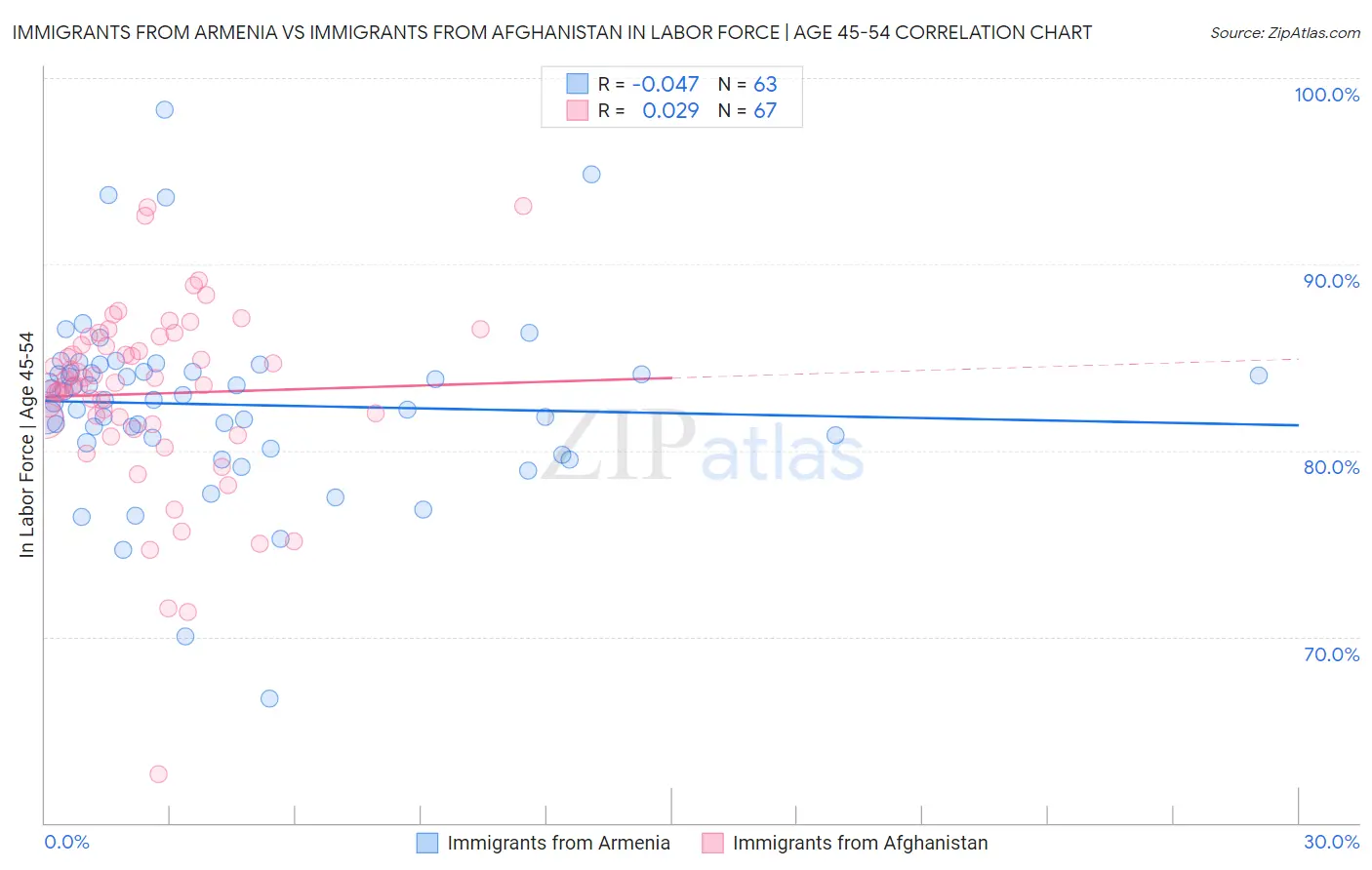 Immigrants from Armenia vs Immigrants from Afghanistan In Labor Force | Age 45-54