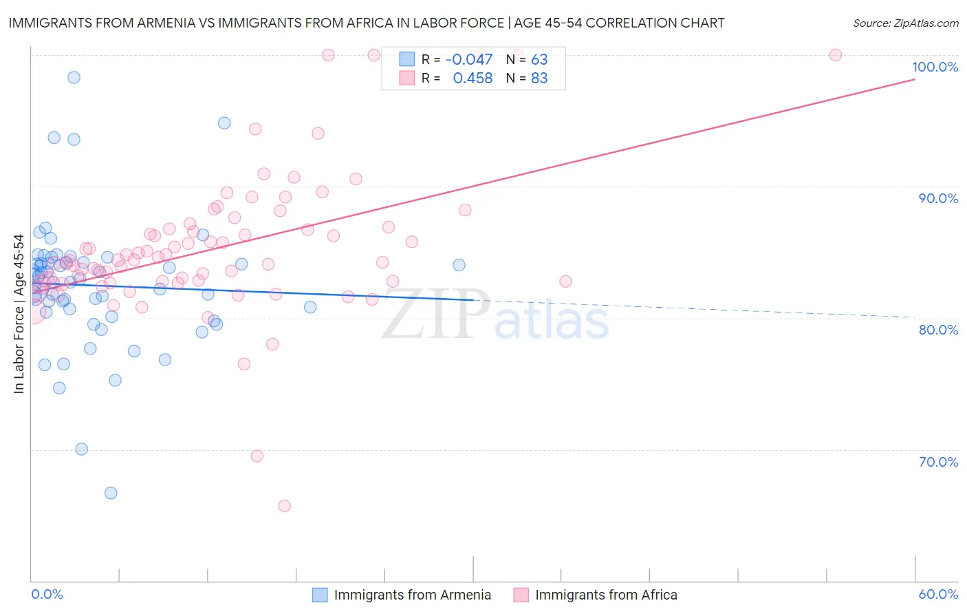 Immigrants from Armenia vs Immigrants from Africa In Labor Force | Age 45-54