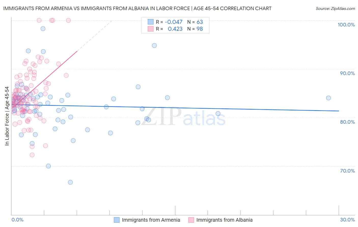 Immigrants from Armenia vs Immigrants from Albania In Labor Force | Age 45-54