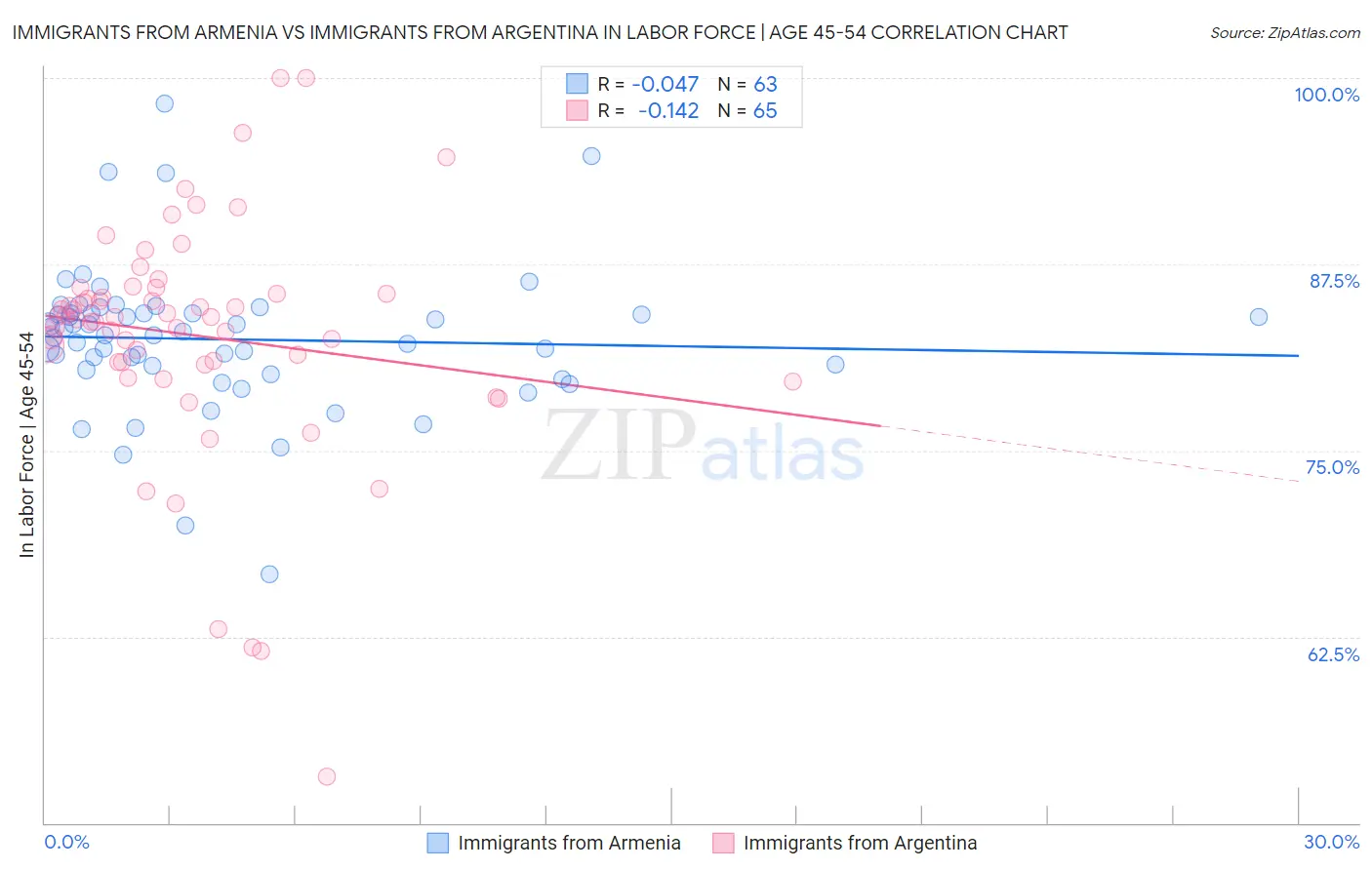 Immigrants from Armenia vs Immigrants from Argentina In Labor Force | Age 45-54
