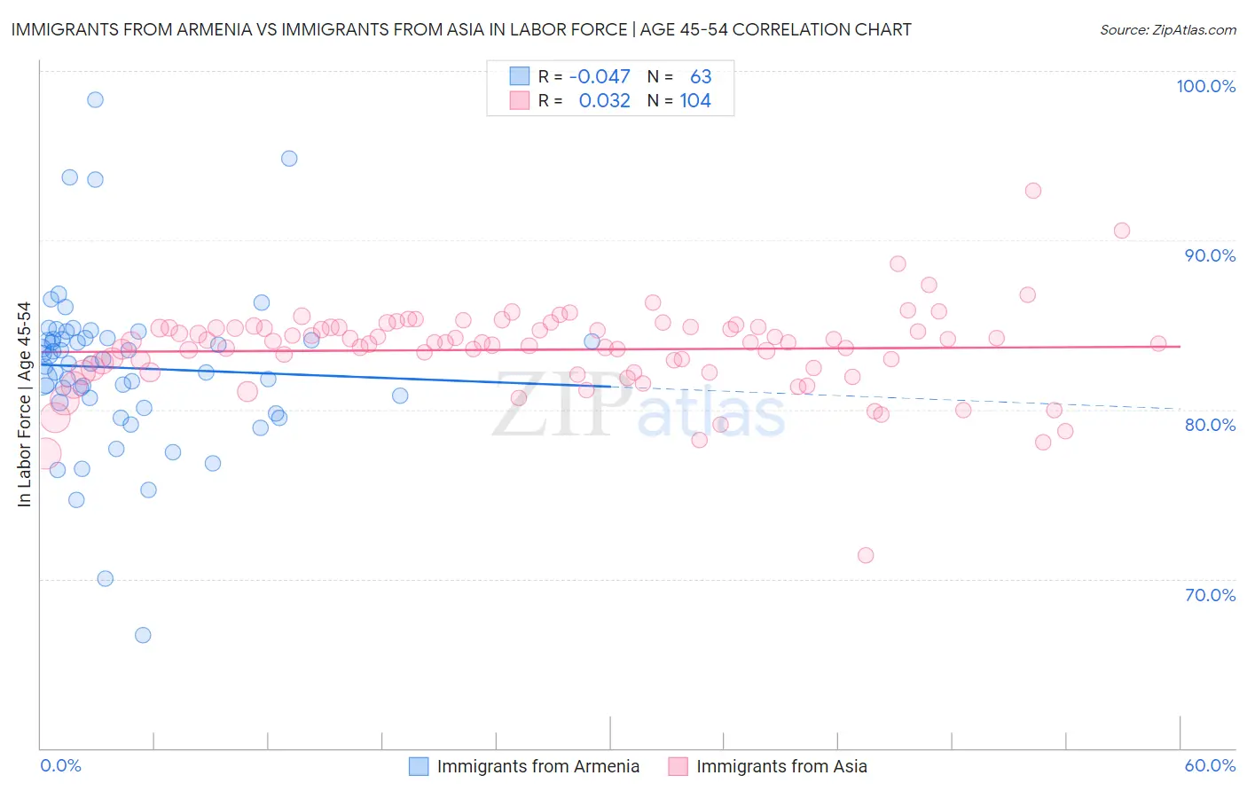 Immigrants from Armenia vs Immigrants from Asia In Labor Force | Age 45-54