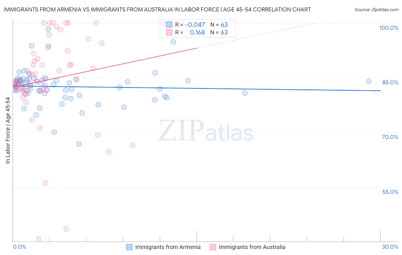 Immigrants from Armenia vs Immigrants from Australia In Labor Force | Age 45-54