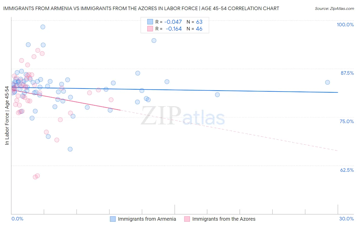 Immigrants from Armenia vs Immigrants from the Azores In Labor Force | Age 45-54
