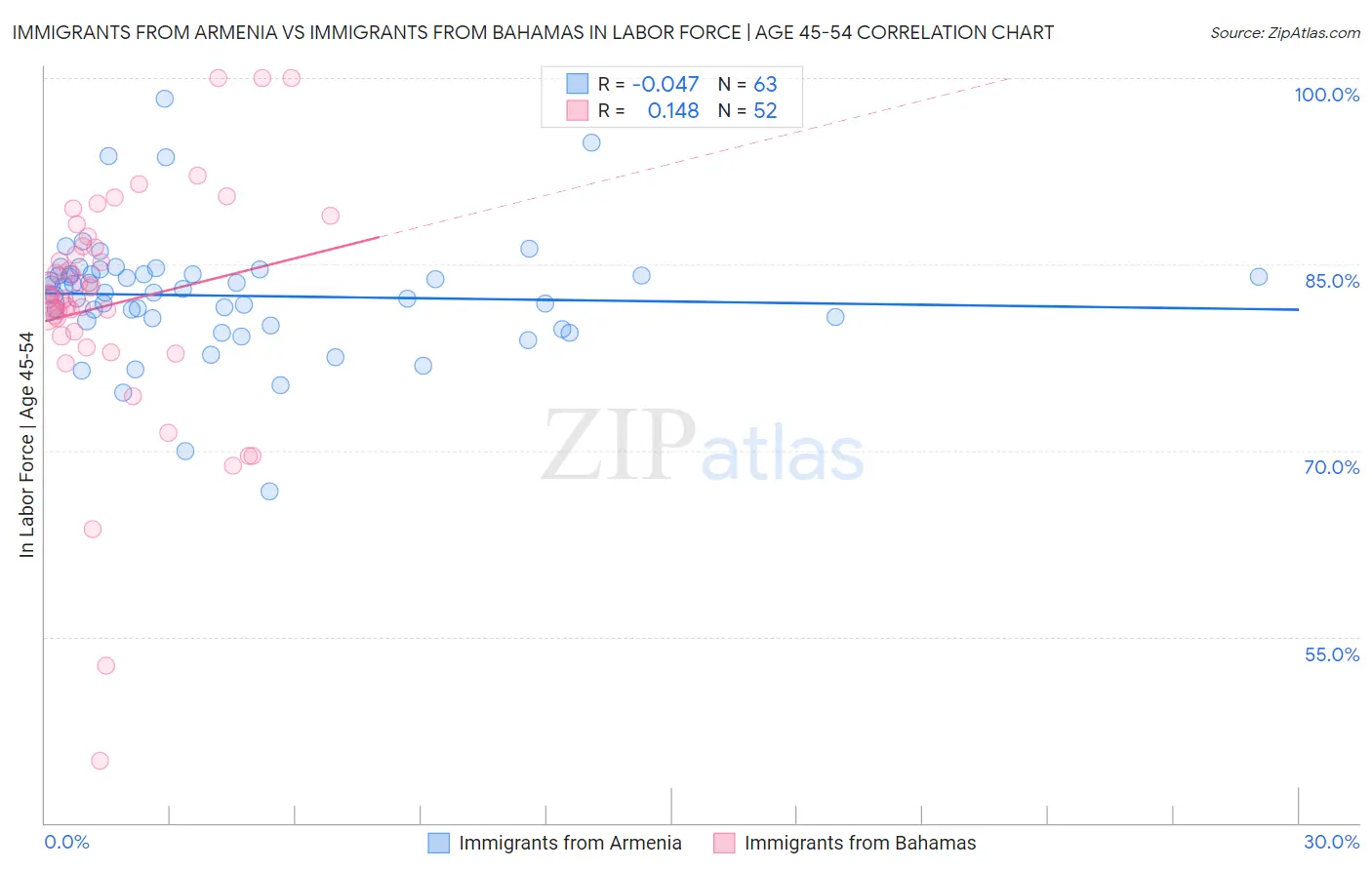 Immigrants from Armenia vs Immigrants from Bahamas In Labor Force | Age 45-54