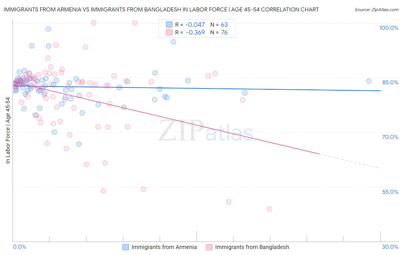 Immigrants from Armenia vs Immigrants from Bangladesh In Labor Force | Age 45-54