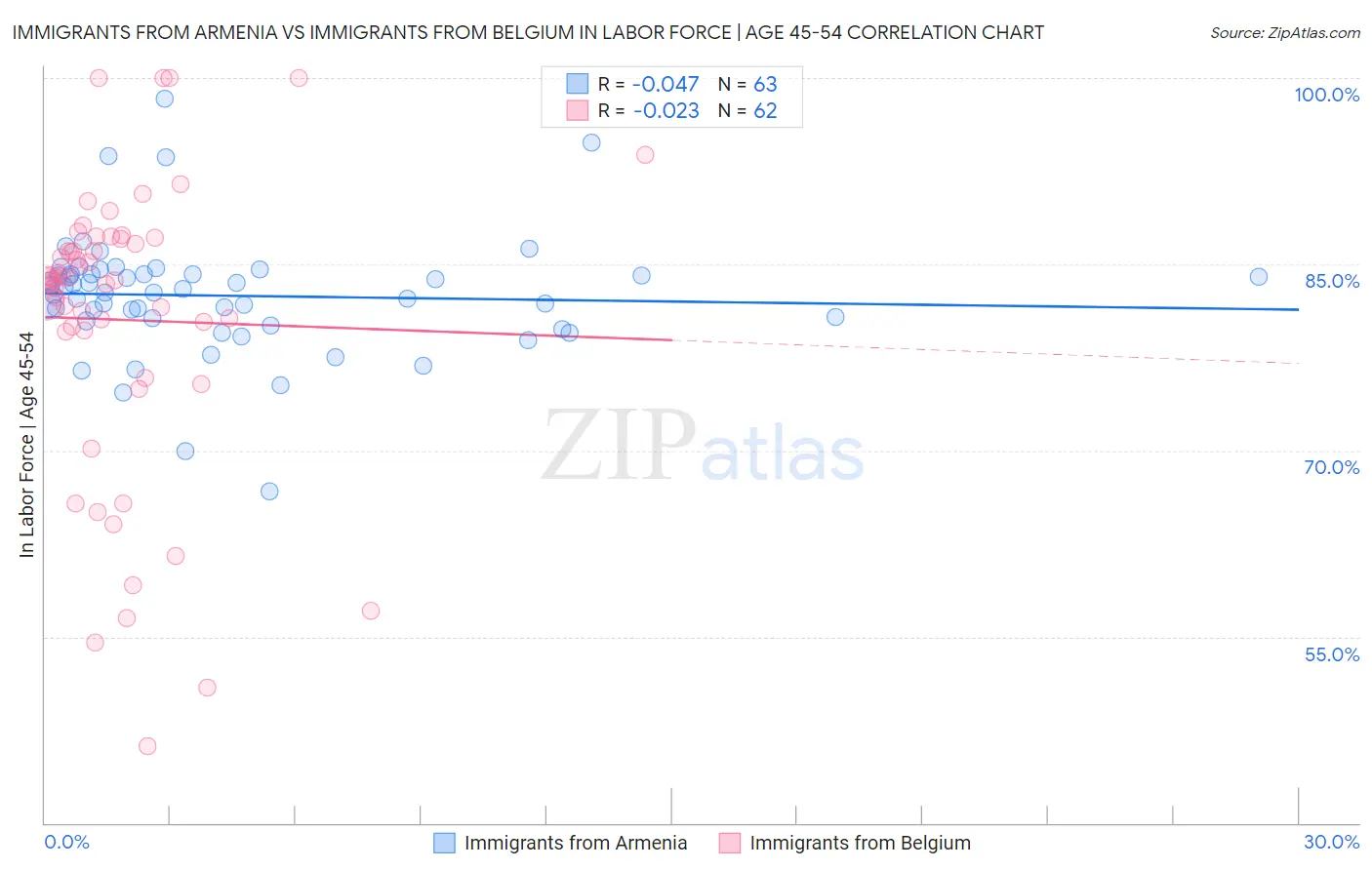 Immigrants from Armenia vs Immigrants from Belgium In Labor Force | Age 45-54