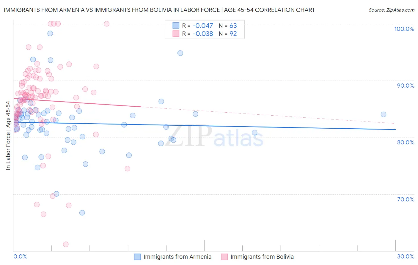 Immigrants from Armenia vs Immigrants from Bolivia In Labor Force | Age 45-54