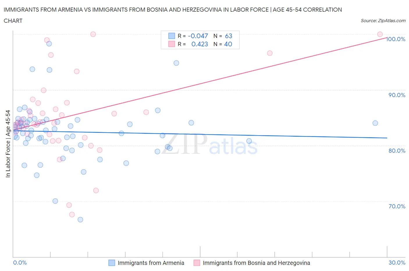 Immigrants from Armenia vs Immigrants from Bosnia and Herzegovina In Labor Force | Age 45-54