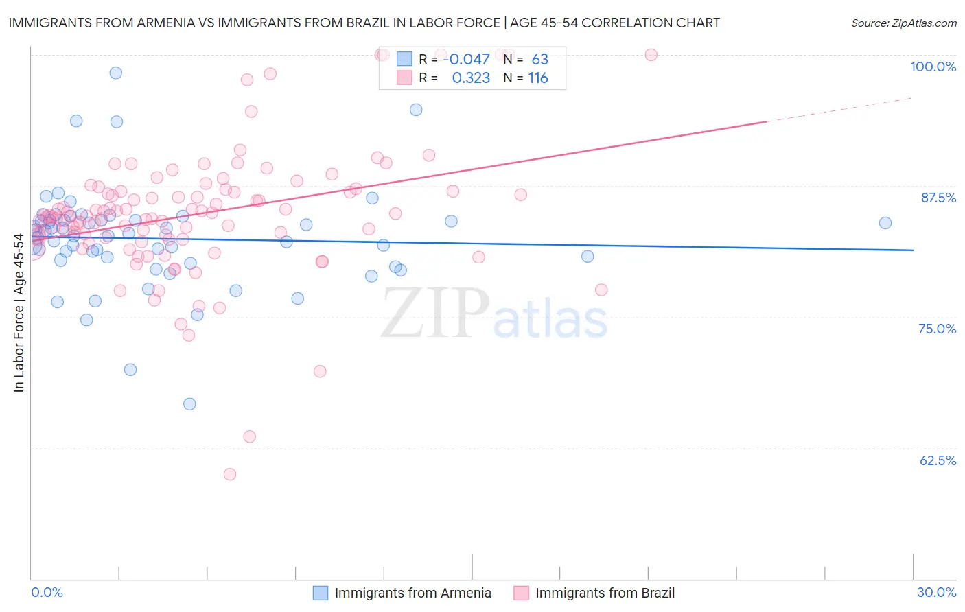 Immigrants from Armenia vs Immigrants from Brazil In Labor Force | Age 45-54