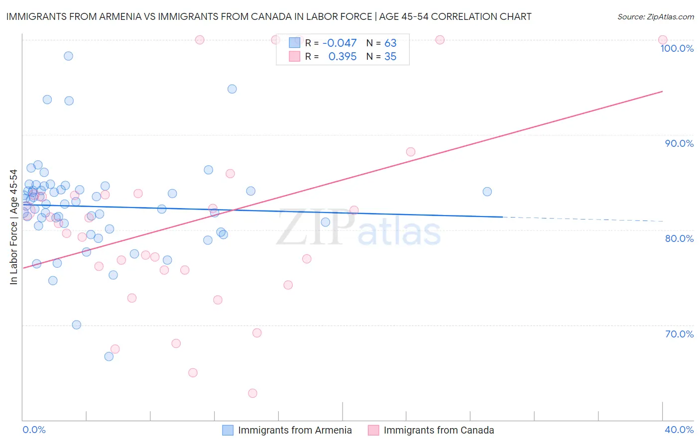 Immigrants from Armenia vs Immigrants from Canada In Labor Force | Age 45-54