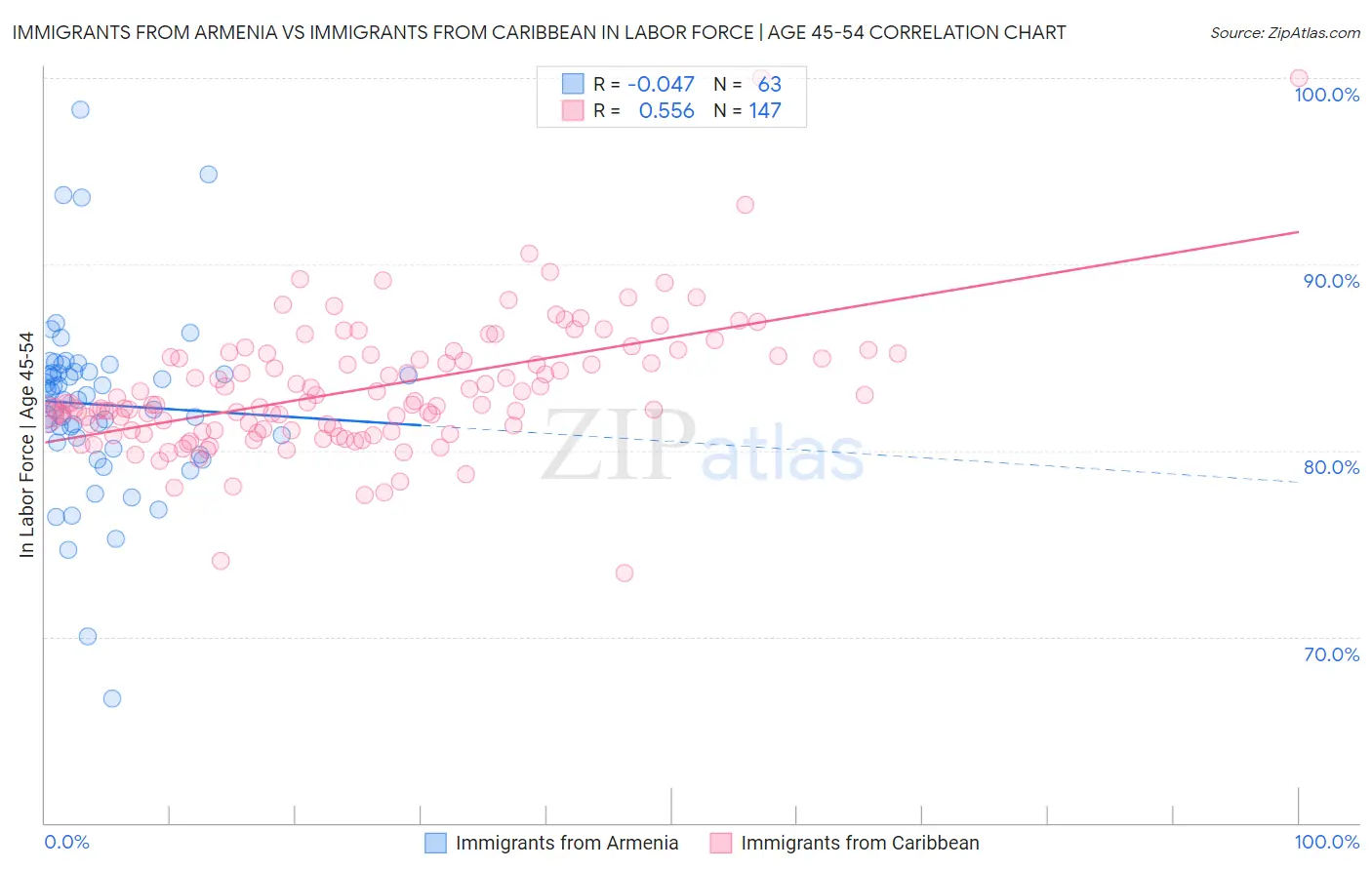 Immigrants from Armenia vs Immigrants from Caribbean In Labor Force | Age 45-54