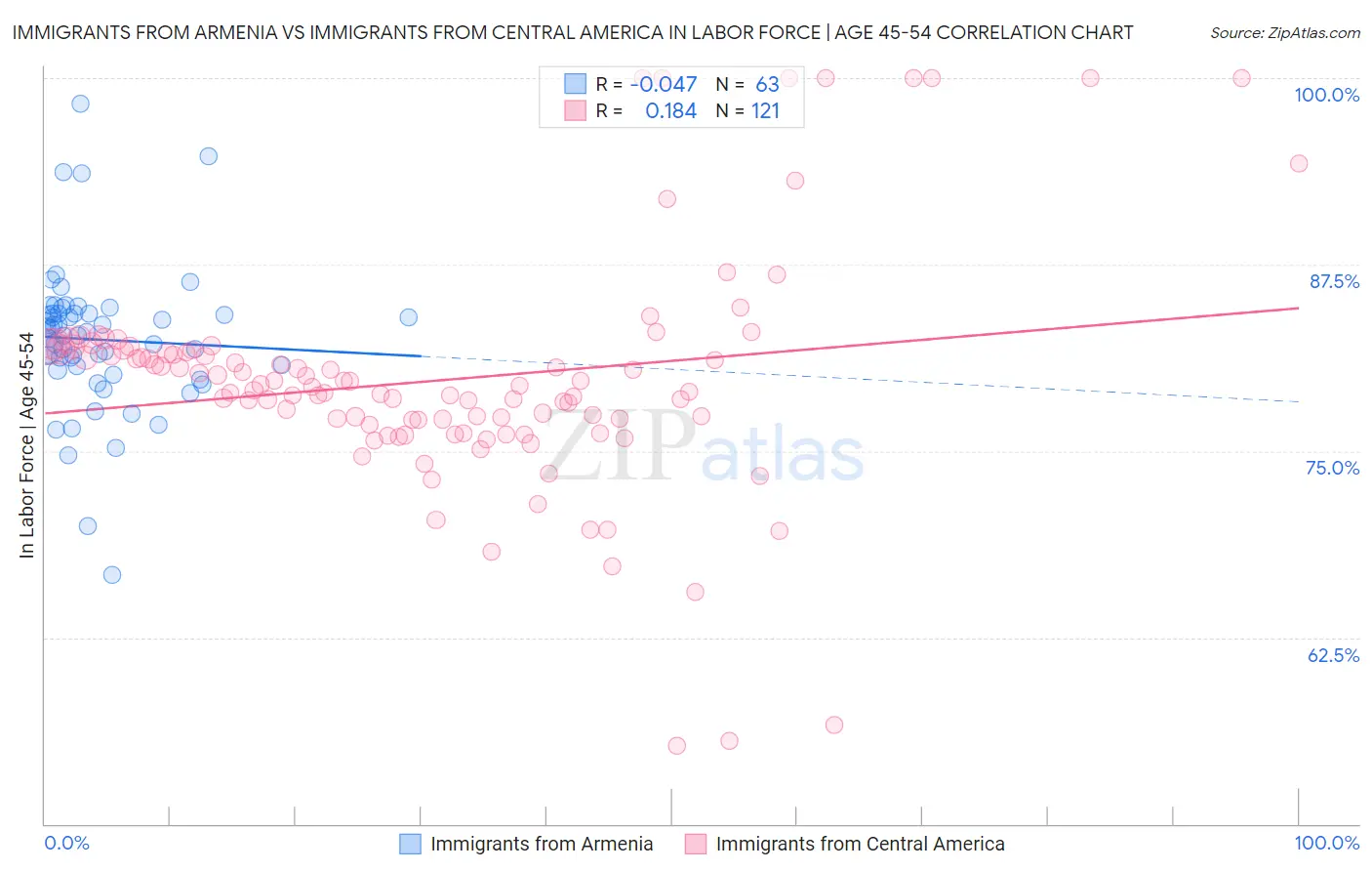 Immigrants from Armenia vs Immigrants from Central America In Labor Force | Age 45-54