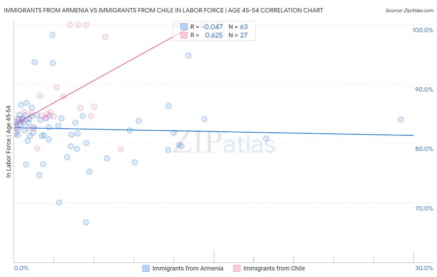 Immigrants from Armenia vs Immigrants from Chile In Labor Force | Age 45-54