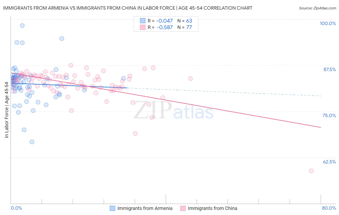 Immigrants from Armenia vs Immigrants from China In Labor Force | Age 45-54