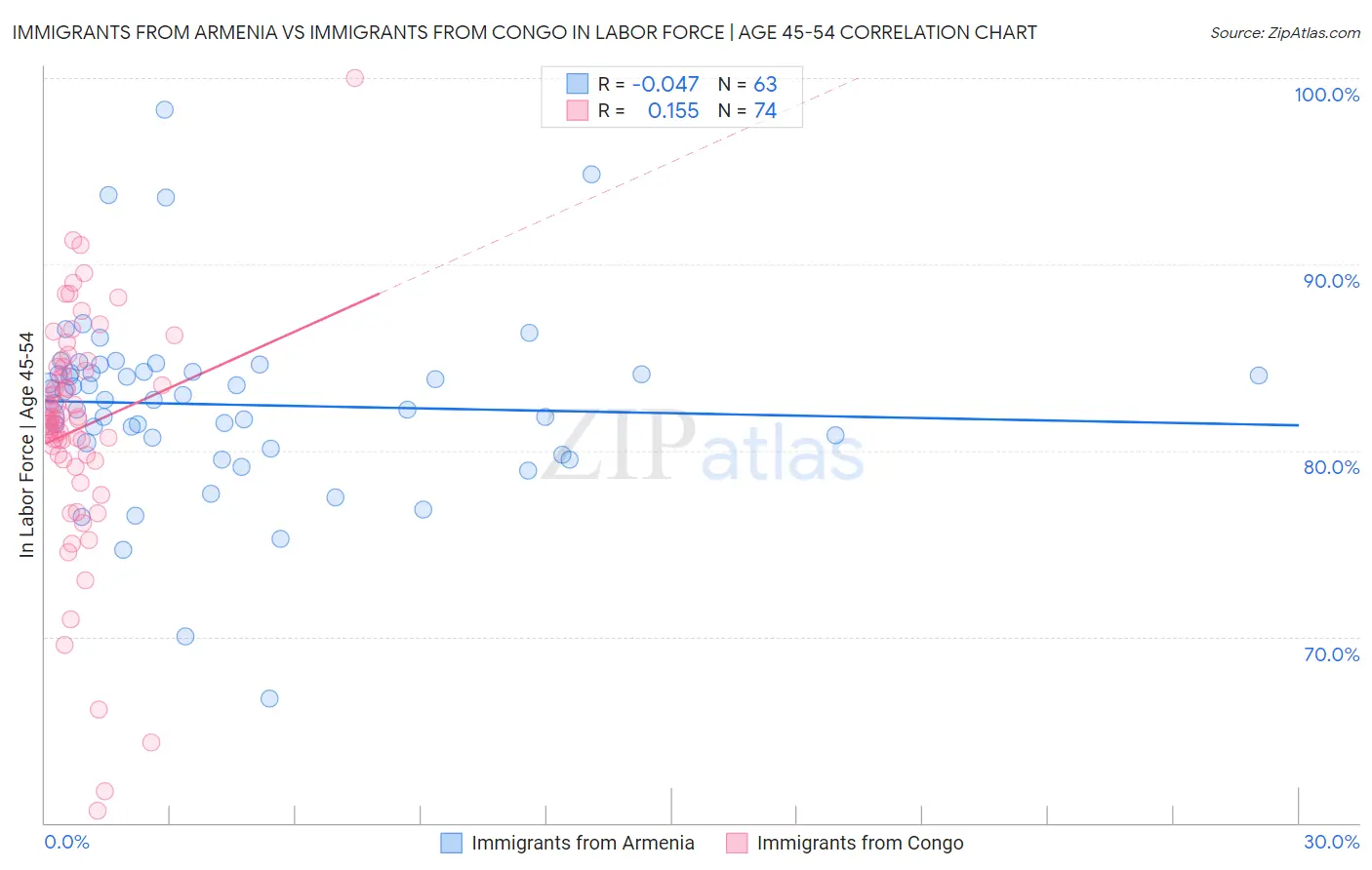 Immigrants from Armenia vs Immigrants from Congo In Labor Force | Age 45-54