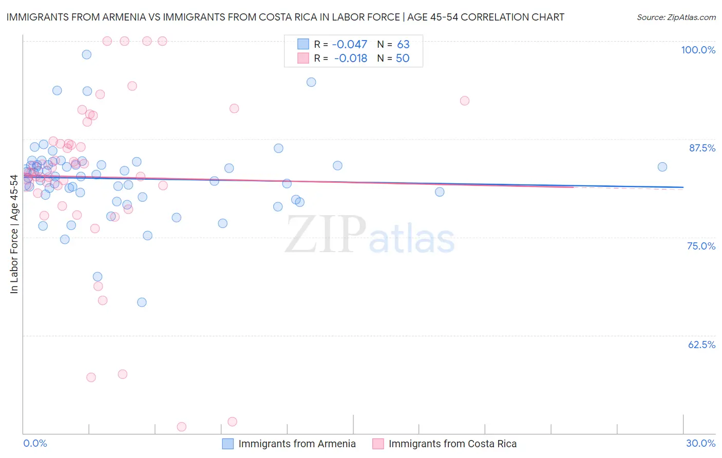 Immigrants from Armenia vs Immigrants from Costa Rica In Labor Force | Age 45-54