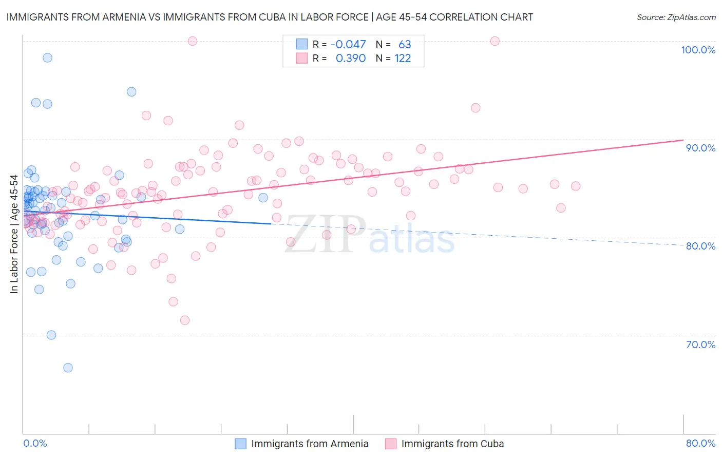 Immigrants from Armenia vs Immigrants from Cuba In Labor Force | Age 45-54