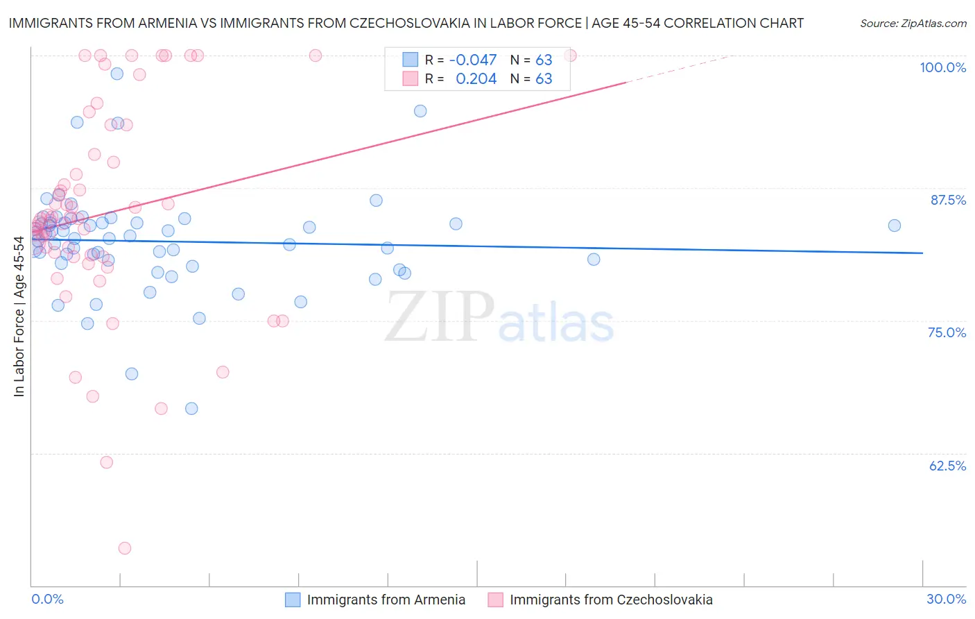 Immigrants from Armenia vs Immigrants from Czechoslovakia In Labor Force | Age 45-54