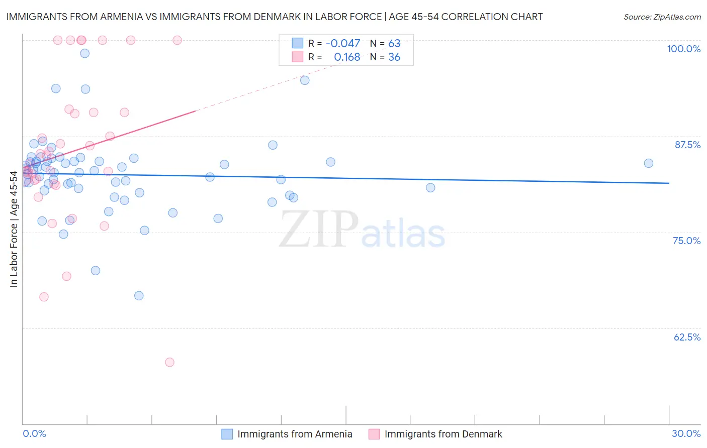 Immigrants from Armenia vs Immigrants from Denmark In Labor Force | Age 45-54