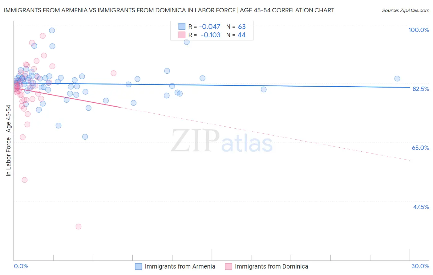 Immigrants from Armenia vs Immigrants from Dominica In Labor Force | Age 45-54