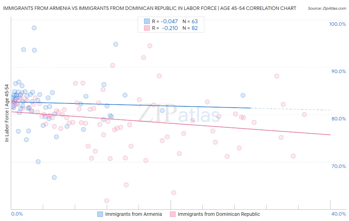 Immigrants from Armenia vs Immigrants from Dominican Republic In Labor Force | Age 45-54