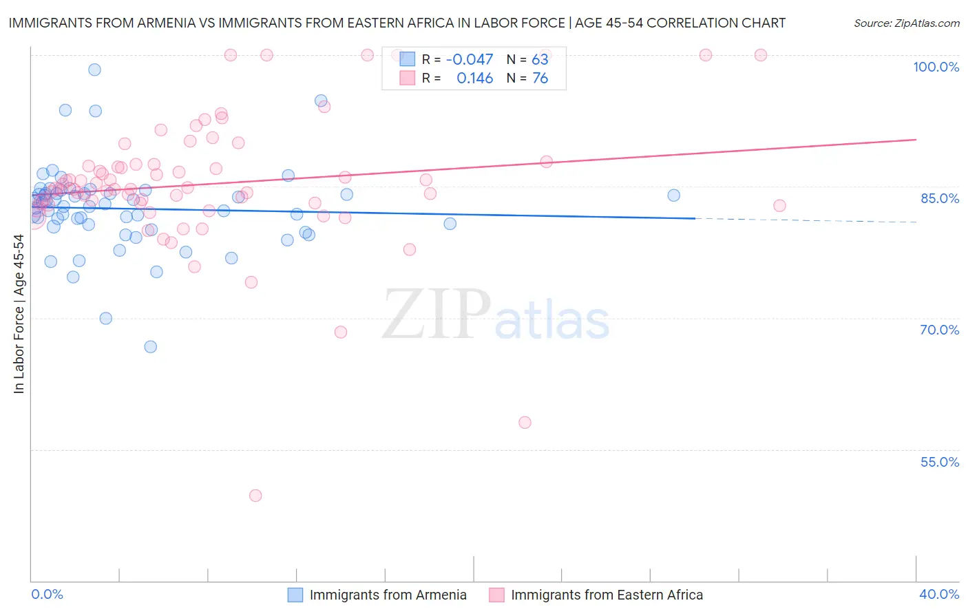 Immigrants from Armenia vs Immigrants from Eastern Africa In Labor Force | Age 45-54