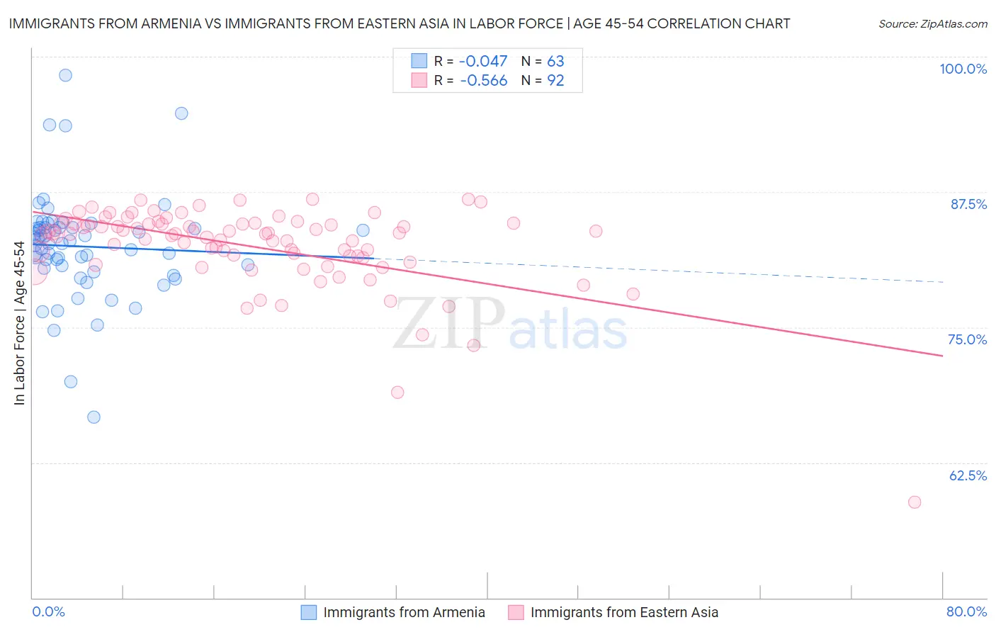 Immigrants from Armenia vs Immigrants from Eastern Asia In Labor Force | Age 45-54