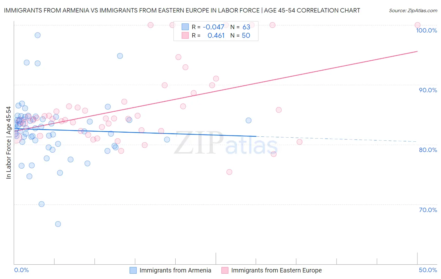 Immigrants from Armenia vs Immigrants from Eastern Europe In Labor Force | Age 45-54