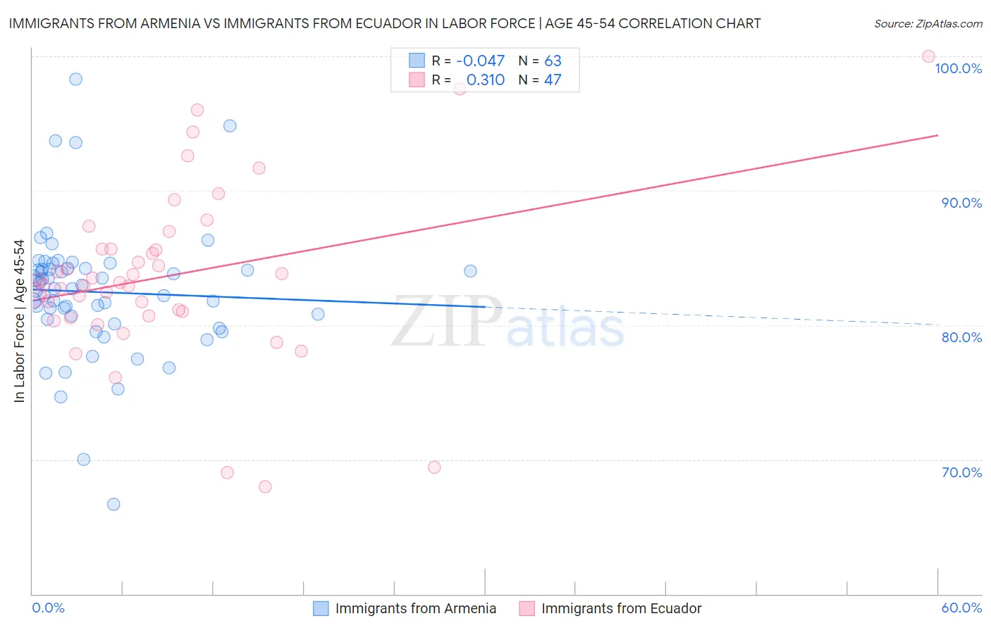 Immigrants from Armenia vs Immigrants from Ecuador In Labor Force | Age 45-54