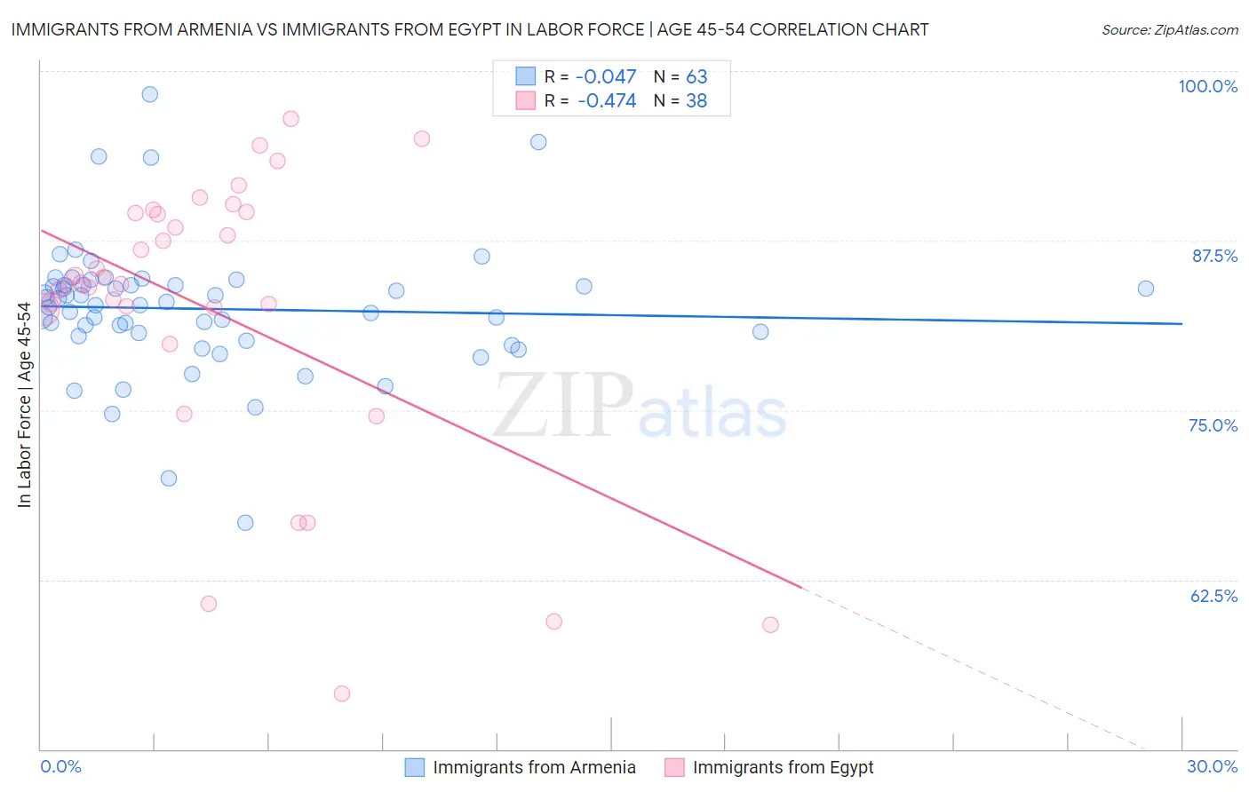 Immigrants from Armenia vs Immigrants from Egypt In Labor Force | Age 45-54