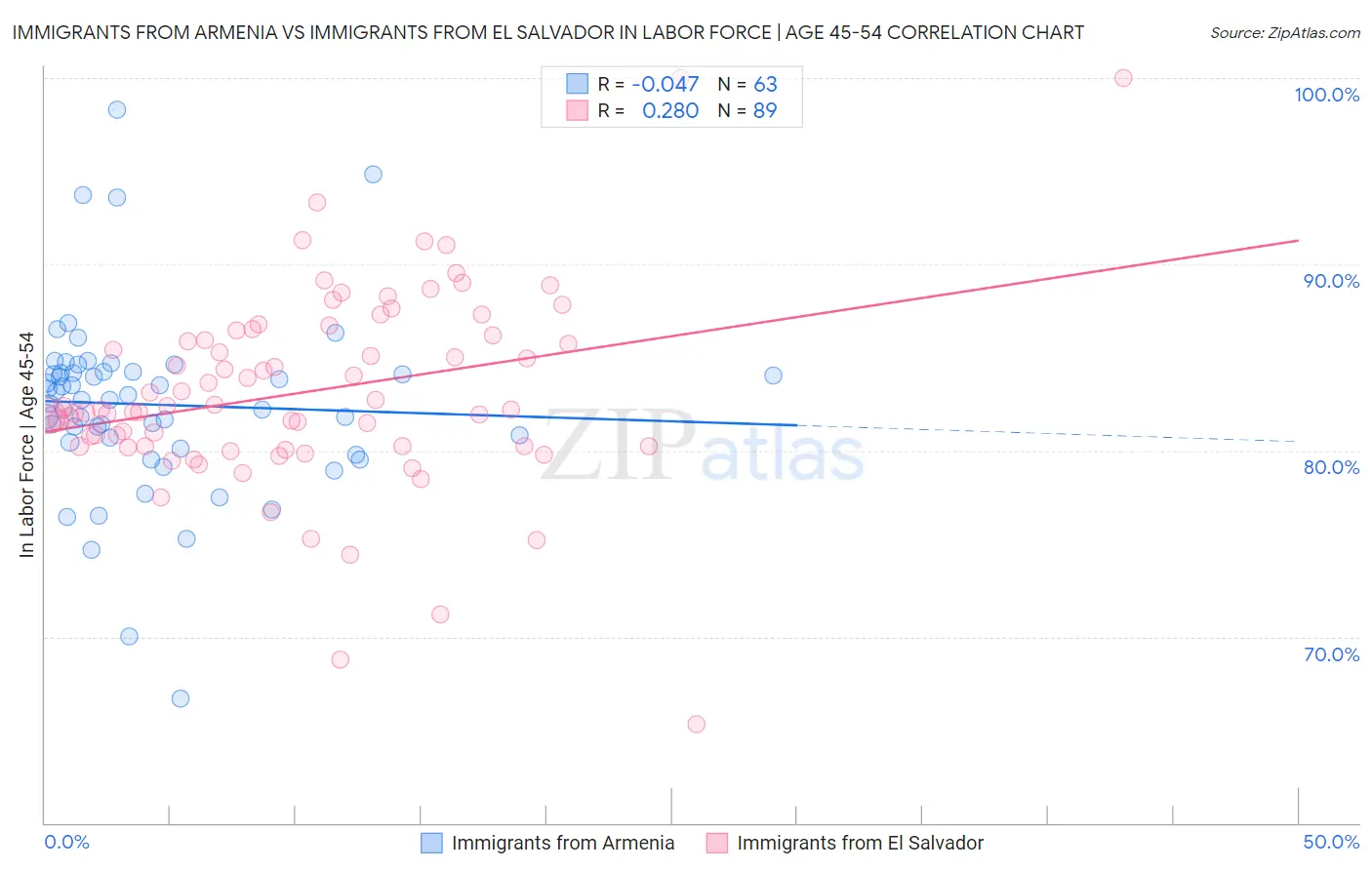 Immigrants from Armenia vs Immigrants from El Salvador In Labor Force | Age 45-54
